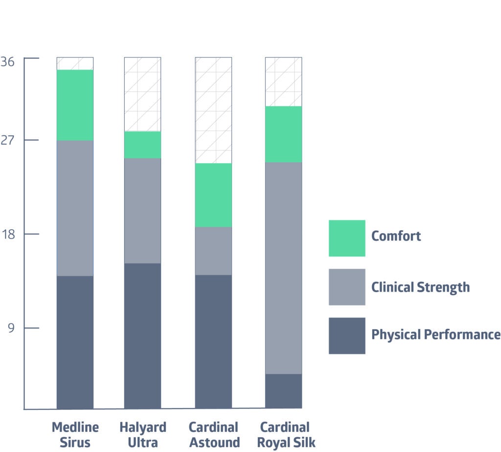 Sterile FabricReinforced Eclipse Surgical Gowns Medline Industries, Inc.