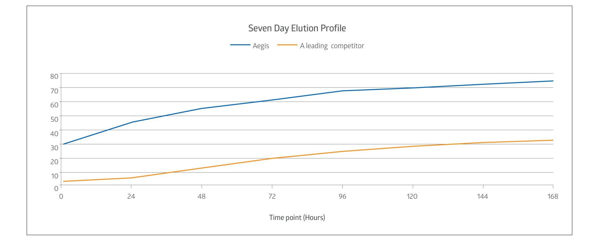 Aegis CHGImpregnated Foam Disc Dressing Medline Industries, Inc.